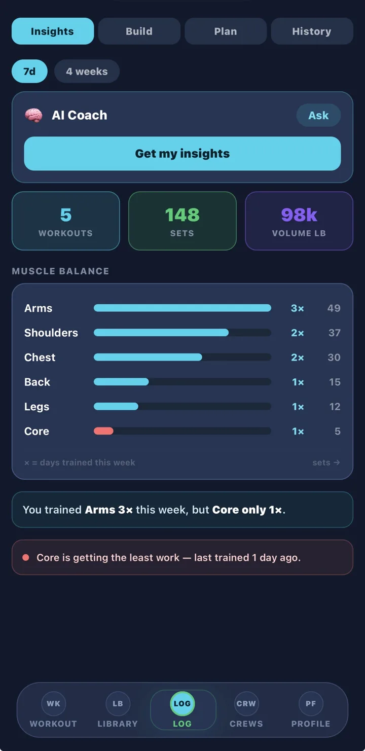 Insights: 5 workouts, 148 sets, 98k lb, muscle balance chart