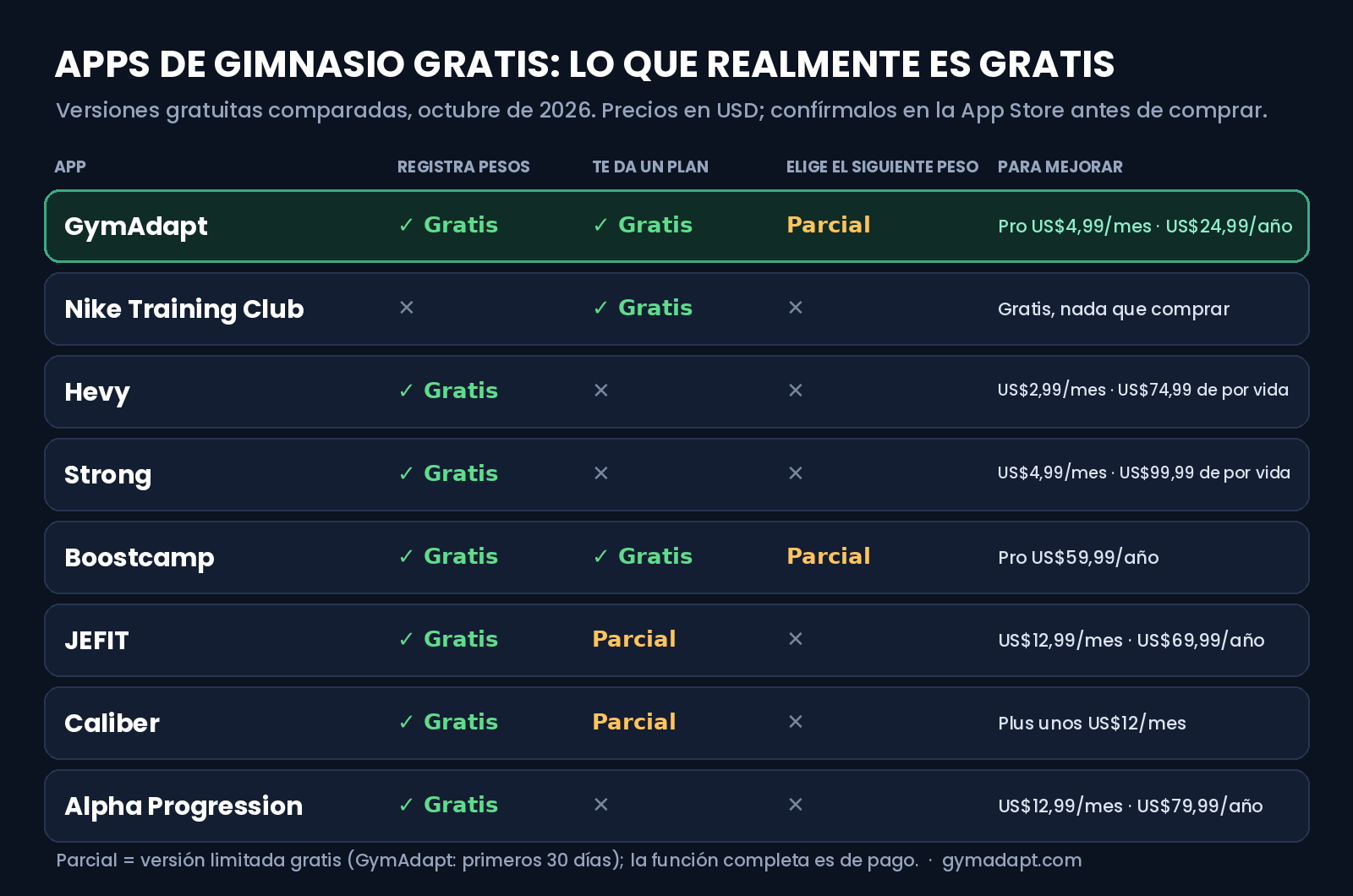 Tabla que compara qué es gratis en cada app de gimnasio en 2026: GymAdapt, Nike Training Club, Hevy, Strong, Boostcamp, JEFIT, Caliber y Alpha Progression, según registro, plan y progresión de peso.