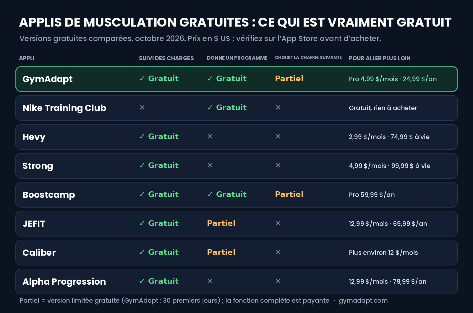 Tableau comparant ce qui est gratuit dans chaque application de musculation en 2026 : GymAdapt, Nike Training Club, Hevy, Strong, Boostcamp, JEFIT, Caliber et Alpha Progression, selon le suivi, le programme et la progression des charges.