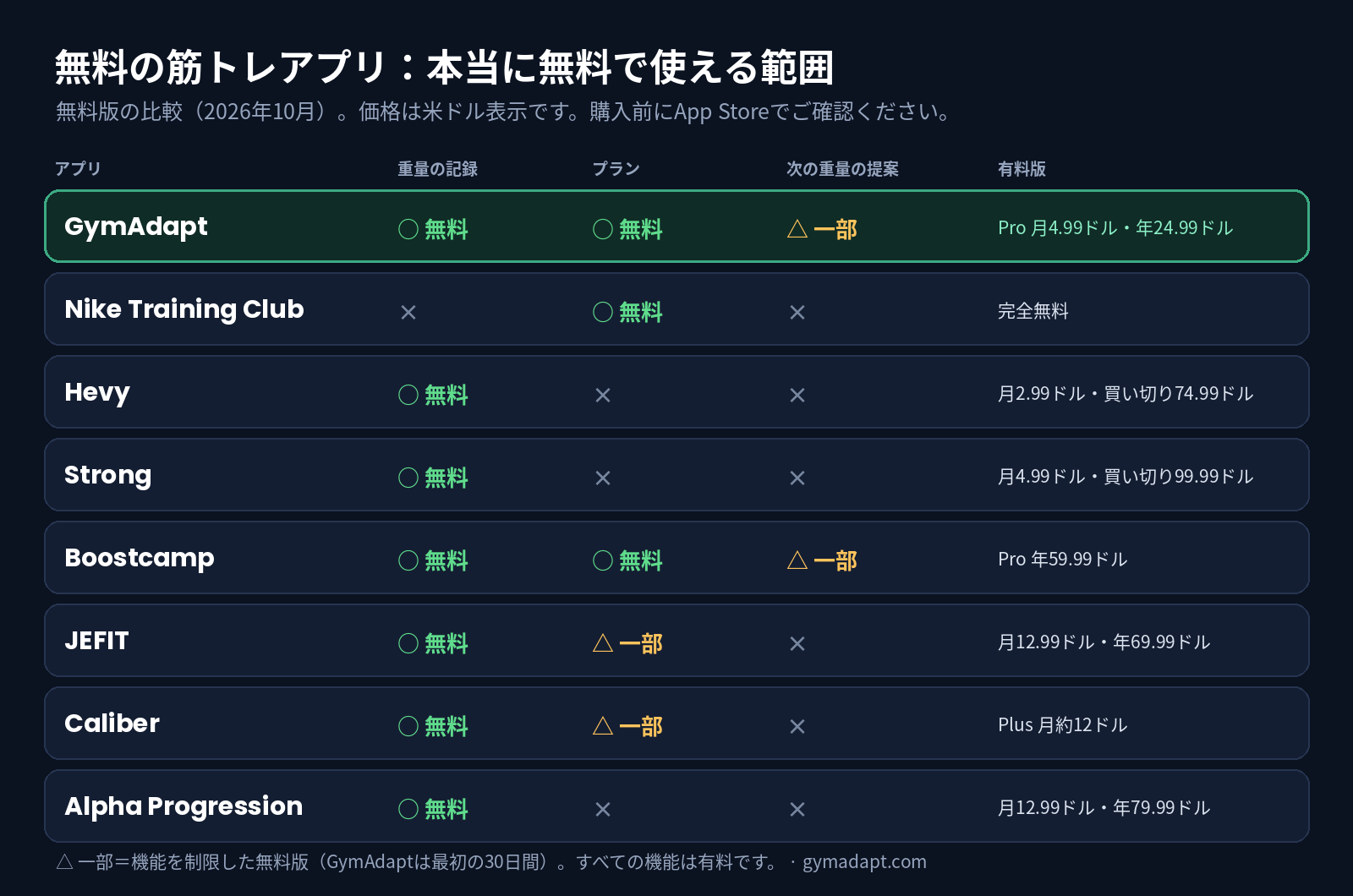 2026年の筋トレアプリ各社の無料範囲を比較した表:GymAdapt、Nike Training Club、Hevy、Strong、Boostcamp、JEFIT、Caliber、Alpha Progression(記録、プラン、重量の進め方)。