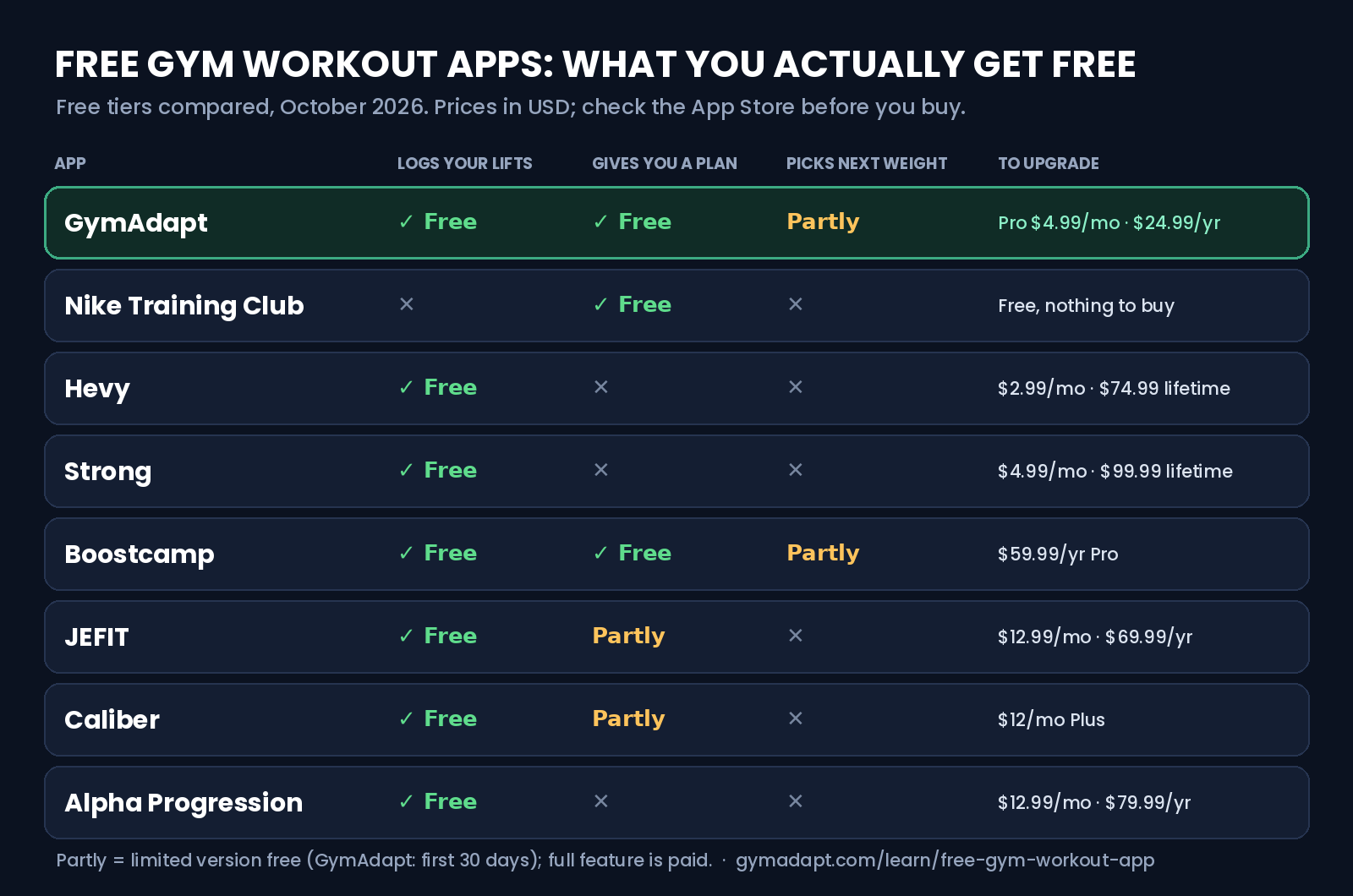 Chart comparing what is free in each gym workout app in 2026: Nike Training Club, Hevy, Strong, Boostcamp, JEFIT, Caliber, Alpha Progression and GymAdapt, by logging, plans and weight progression.